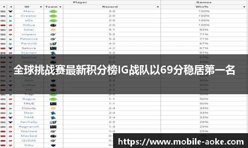 全球挑战赛最新积分榜IG战队以69分稳居第一名